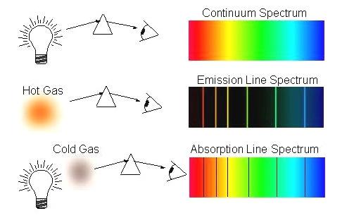 2 Fig. 1. Exhibiting Kirchoff s Laws. 1. Introduction As stated above the wavelength of the emission or absorption lines depends on what atoms or molecules are found in the object under study.