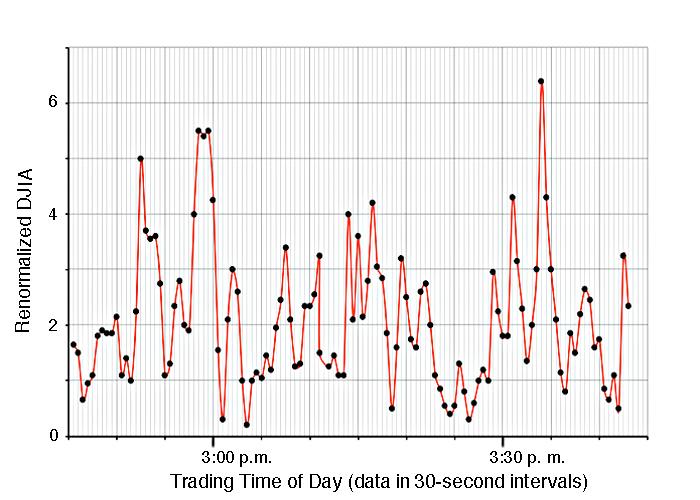 Figure 5. The renormalized fine structure of the DJIA is shown in 30-second intervals. The average spacing is <D>F 110 seconds.