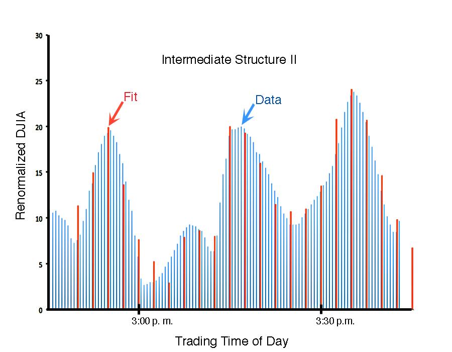 Figure 7. A Lorentzian fit to the intermediate structure II during a 1-hour period. The data are shown in 30-second intervals, and the fit is shown in 150- second intervals.