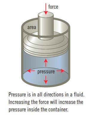 the size of an area being pushed or pulled in measured in square meters (m 2 ) The pressure also causes fluids to compress.