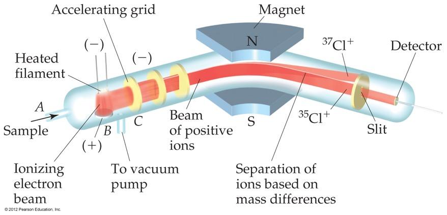 Atomic Mass Atomic and molecular masses can be measured with great accuracy