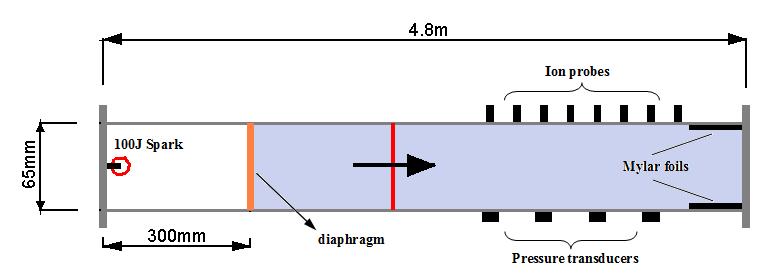2 Rachel Eaton et al. 4.8 m Ion probes 100 J Spark 65 mm Sooted Mylar foils 300 mm Diaphragm Detonation tube Pressure transducers Driver Gas Pump Oxygen Mixing tank Liquid Methanol Fig.