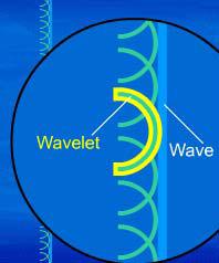 At some time, every point on a wave can be considered as a source of a secondary wave.
