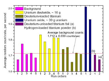 256 S. Jiang et al. / Journal of Condensed Matter Nuclear Science 13 (2014) 253 263 measured from 1.660 to 1.775 counts/s, and the average random count rate is (1.712 ± 0.030) counts/s.