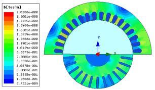 Fig. 3 shows the size and distribution of flux density in the motor under different rotor diameters.
