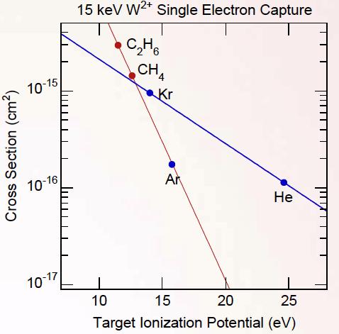 Electron capture cross section of W 2 * ) all new data since 2007 This sponsored research
