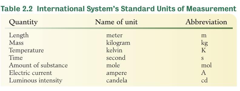 Metric System The metric system or International System (SI) is a decimal system