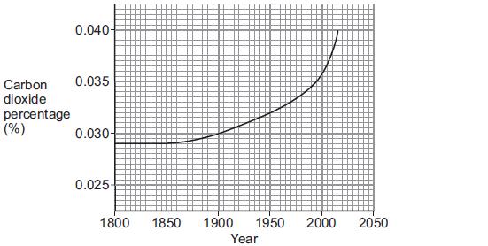 (i) What was the carbon dioxide percentage in 1900? % (ii) Describe, in detail, how the carbon dioxide percentage changed from 1900 to 2015.