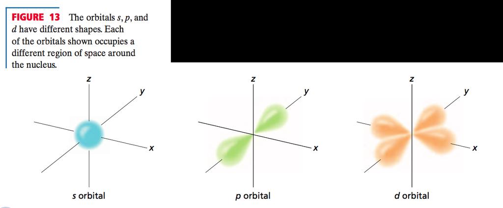 w s orbitals are spherical, p orbitals have dumb- bell shapes, and d orbitals are more complex. (The f orbital shapes are even more complex.