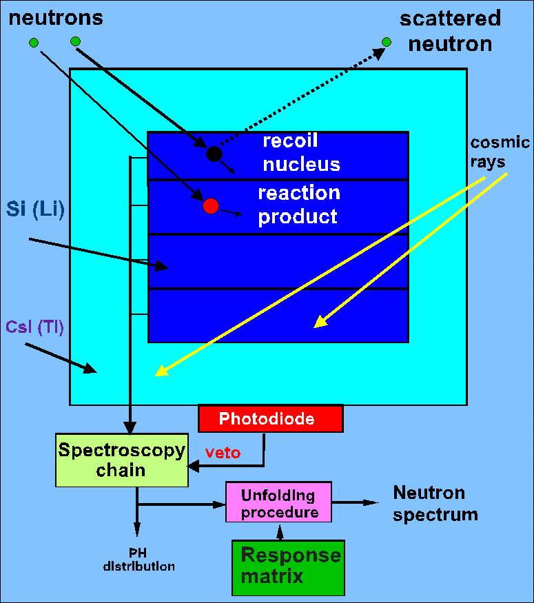 PHENS: principle of operation Presented work follows an idea suggested by Maurer et al. [Acta Astronautica 52 (2003) 405] for the Mars Neutron Energy Spectrometer (MANES).