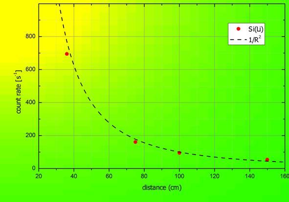 4 Count rates and pulse height distributions of the Si(Li) detector were measured at different distances (30 150 cm) from