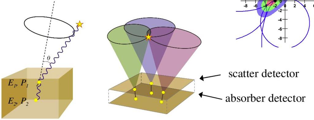 scatters off an electron Reconstruction of scattering angle