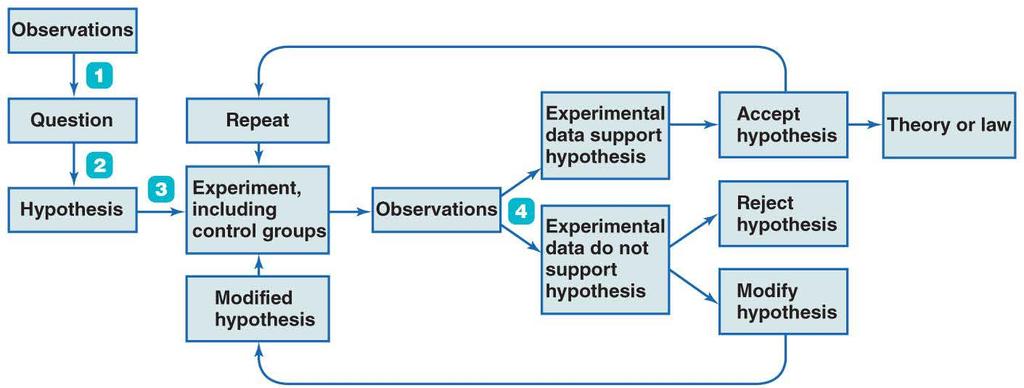 framework for scientific investigation
