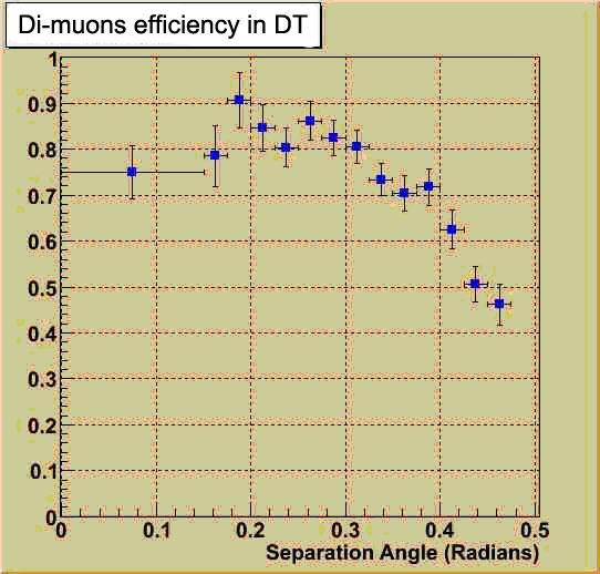 5 Dependence of the J/ψ reconstruction efficiency on the separation angle between the muons It had been reported [7] by another LHC experiment that the efficiency for reconstructing di-muons (from