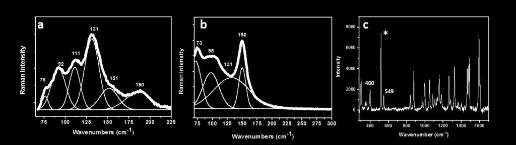 The extracted EBE is 412 mev and 369 mev for (EDBE)PbCl 4 and (EDBE)PbBr 4, respectively. Figure S3 Raman spectra.