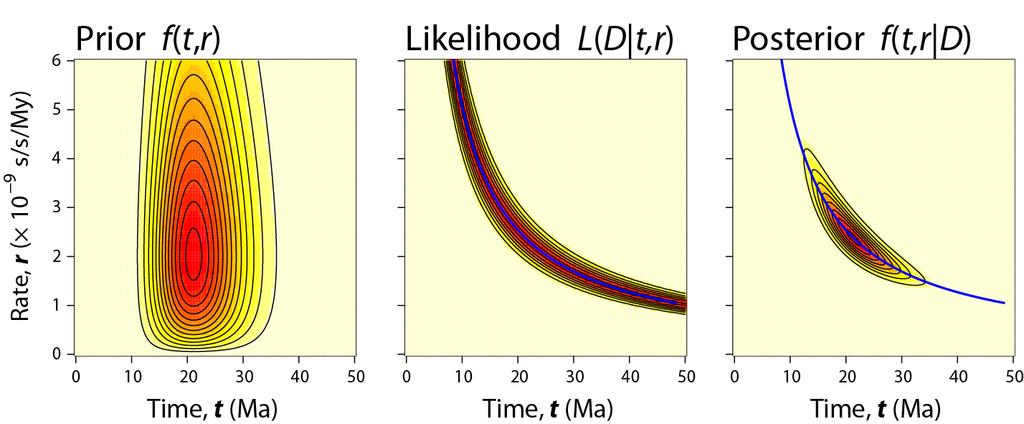 Figure 1. Bayesian molecular clock dating. We estimate the posterior distribuiton of divergence time (t) and rate (r) in a two-species to illustrate Bayesian molecular clock dating.