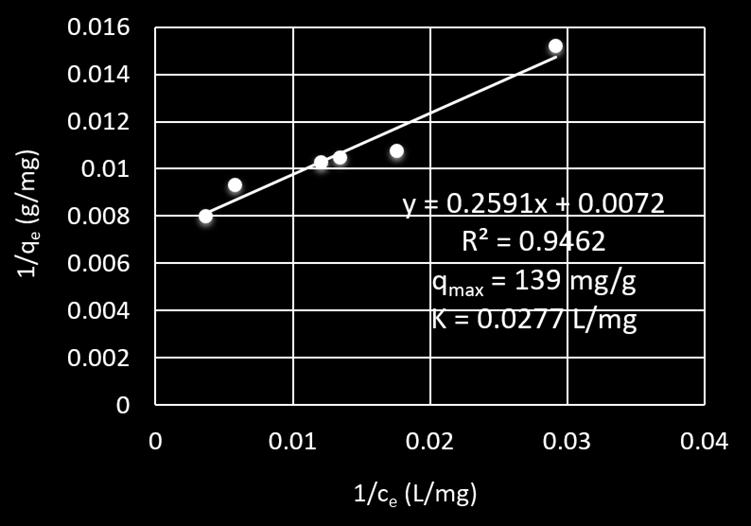 7. Langmuir adsorption isotherm Figure S11.
