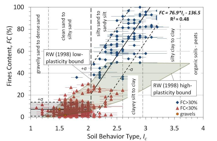 Figure 2. Correlation between FC and I c for Christchurch soils in comparison to the general relationship of Robertson and Wride (1998) 3.