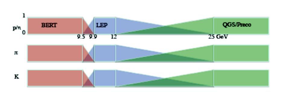 Physics Lists: QGSP_BERT For most hadrons, the following combination of models is used: For now, LEP models
