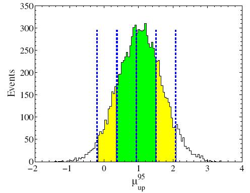Distribution of upper limit on µ ±1σ (green) and ±2σ