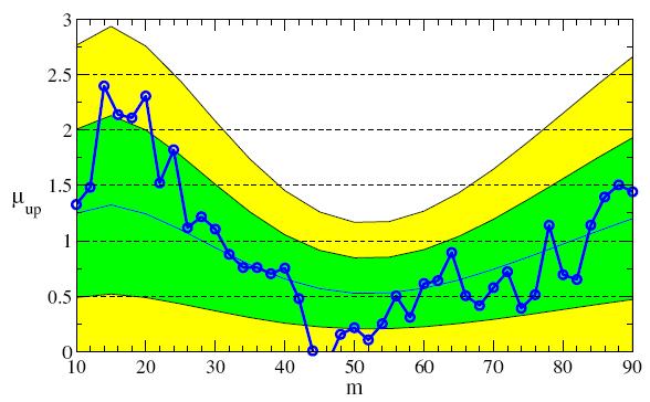 Limit on µ versus peak position (mass) ±1σ (green) and ±2σ (yellow) bands