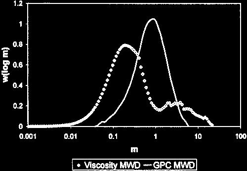 it viscosity MWD. In this technique, the weight fraction as a function of reduced molecular weight m (m = M/M w ) is plotted against m to get the MWD.