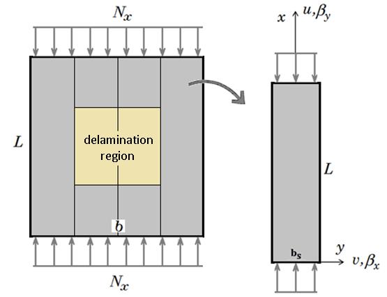 J. Fazilati / Stability Analysis of Variable Stiffness Composite Laminated Plates with Delamination Using Spline-FSM 531 Figure 1: Typical delaminated plate finite strip mesh, finite strip geometry