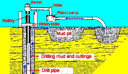4. Reverse rotary drilling method Flow of fluid is reverse. 5.