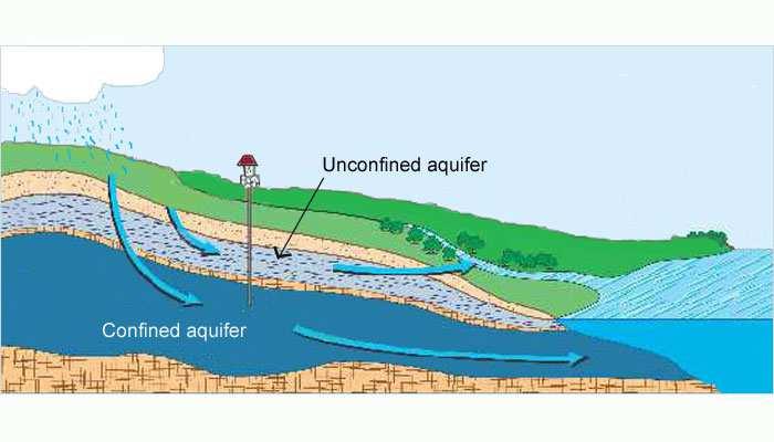 1. Unconfined aquifers Also called as water table aquifers or free ground water