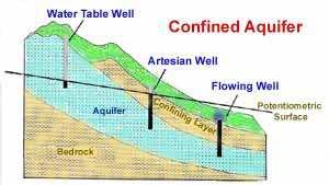 2. Confined aquifers (Artesian aquifers) Confined aquifer is completely saturated aquifer whose upper and lower boundaries are impermeable.