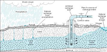 Recharge Natural Precipitation Melting snow Infiltration by streams and lakes Artificial Recharge