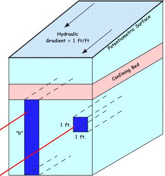 Transmissivity (T) T K Transmissivity of a porous medium is the rate of flow per unit width of the aquifer through the entire thickness under a hydraulic gradient is one [unit hydraulic gradient].