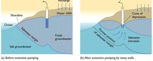 The surface between saline water and fresh water is called fresh water saline water interface, mainly formed due to density differences of fresh water and saline water.