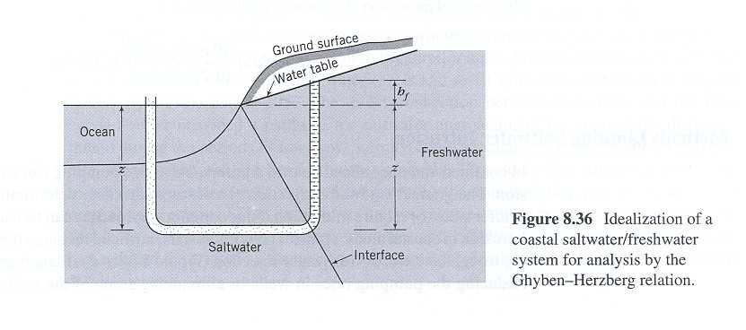 Ghyben-Herzberg Relation Weight of column of freshwater extending from water table to interface
