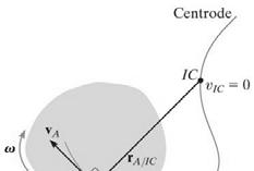 1/14/2011 LOCATION OF THE INSTANTANEOUS CENTER To locate the IC, we can use the fact that the velocity of a point on a body is always perpendicular