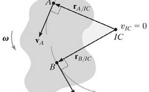 Note that the IC lies up and to the right of A since v A must cause a clockwise angular velocity ω about the IC.
