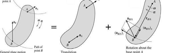 RELATIVE MOTION ANALYSIS: ACCELERATION (continued) Graphically: a B = a A + (a B/A ) t +(a B/A ) n The relative tangential acceleration component (a B/A ) t is (α r B/A ) and perpendicular to r B/A.