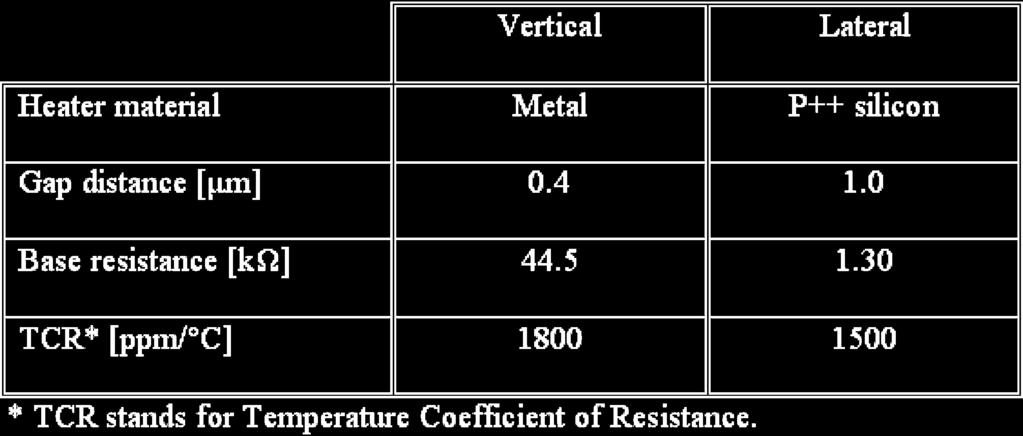 The vertical configuration has a thin metal resister (Cr/Pt, 200/300 ) on a dielectric membrane anchored to p++ silicon. P++ silicon and a glass substrate form the top and bottom heat sinks.