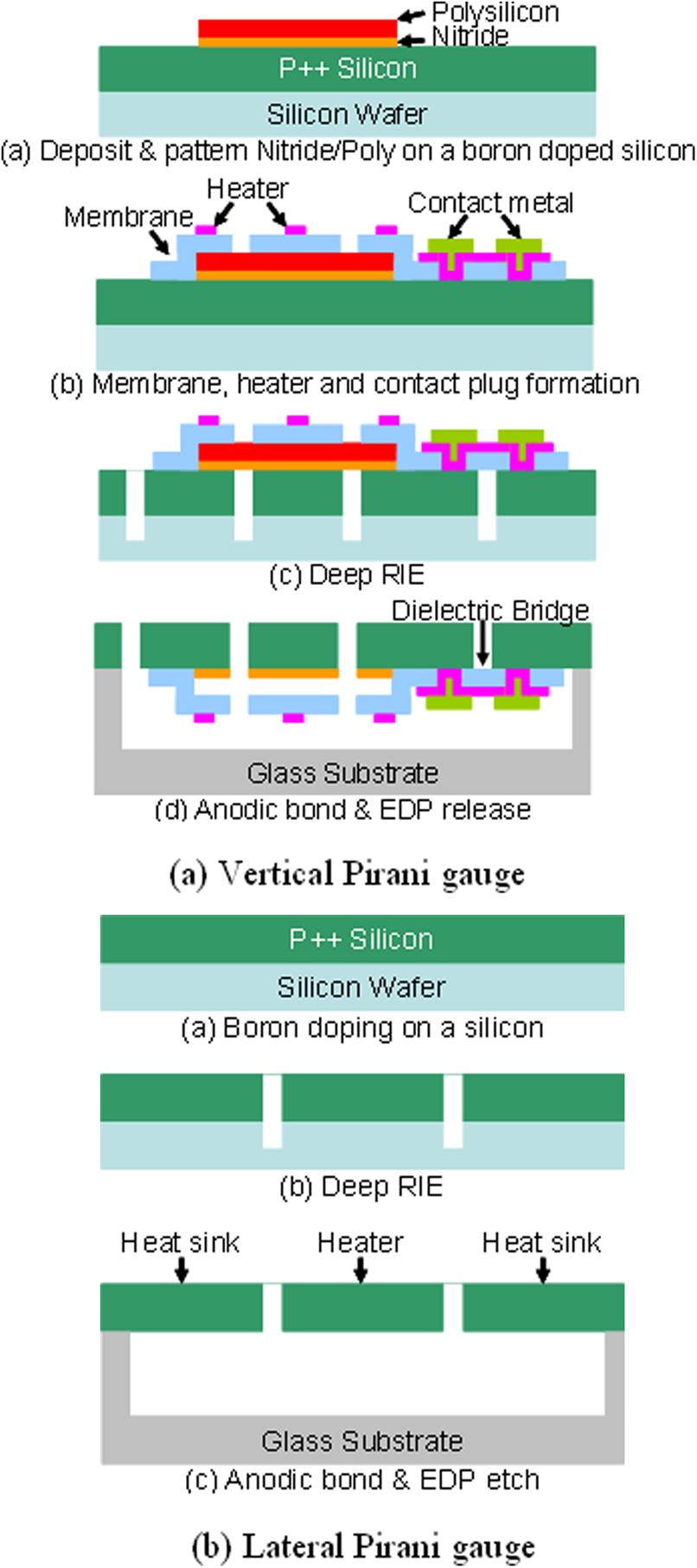 The p++ silicon can be utilized as a structural material for a variety of MEMS devices that need vacuum environment for their operation.