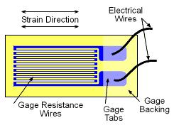 14 Figure 3.4: Strain gauge. From www.omega.com. The gauge has been bonded to the surface of the heater plate using ethyl-based cyanoacrylate.