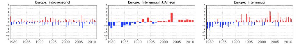 1979-2011 JJA T2m Anomalies ( C) based on MERRA Europe JJA intraseasonal JJA Seasonal Mean JJA Total
