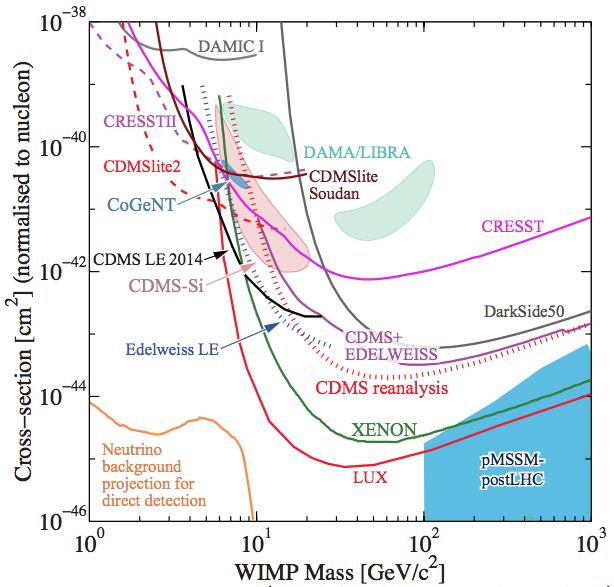 Figure 1. Current exclusion limits and regions of interest of dark matter searches for spinindependent interactions within the standard halo model.
