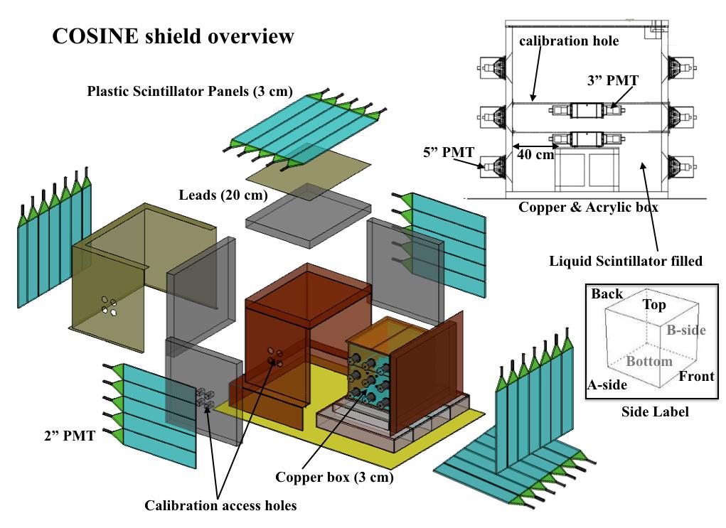 Figure. Schematic of the COSINE-0 detector.