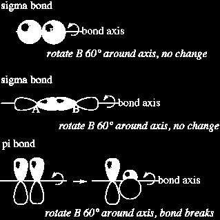 Rotation about the moleccular axis containing a π bond breaks the overlap and the bond!