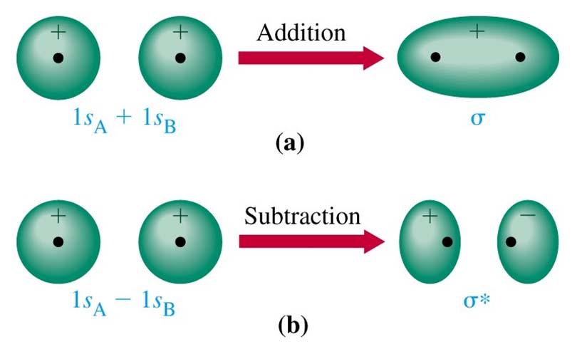 Combining Atomic Orbitals Electron Waves in Two
