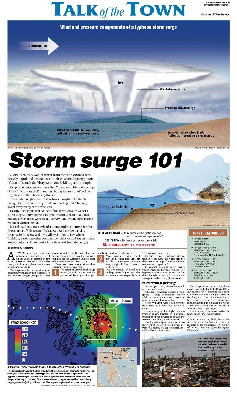 Storm surge contributing factors intensity