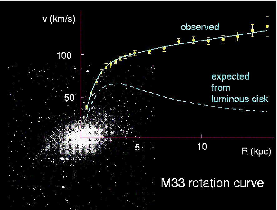 The easiest way to account for the difference is to assume that there is up to 10 times more matter surrounding the galaxies than what we can see. Since it doesn t radiate, it is dark.