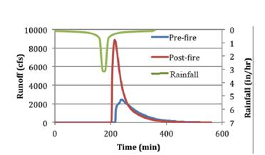 Fig. 4. Percent change in pre and post-fire peak runoff rates for 6-hour, 25 year simulated by K2/AGWA model (Goodrich et al., 2012). Fig. 5.