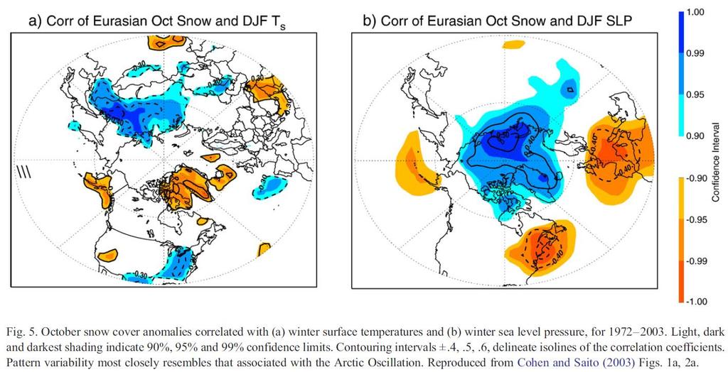 Snow cover and NH variability - observations October snow cover anomalies correlated with Winter (DJF) surface temperature Winter (DJF) sea level pressure Slide 5 Parameterizations training course