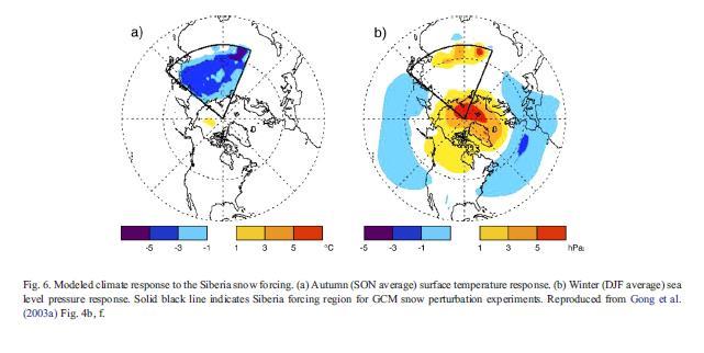 Snow cover and NH variability modeling studies Experiment with high (low) snow cover in the Siberia region during Autumn (high-low): Autumn surface temperature response Winter sea level pressure